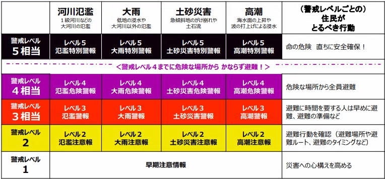 新しい防災気象情報の情報体系とその名称