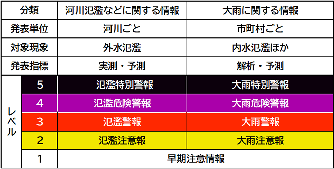 河川氾濫に関する情報の改善
